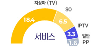 제작 및 서비스 단계에서의 AI 기술활용 비중. 과기정통부 제공